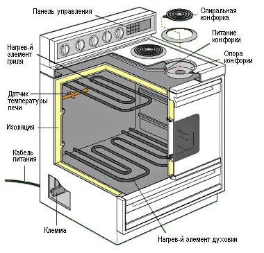 Практические советы для ремонта электроплиты